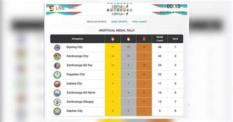 mayor of dipolog city 2024|2022 ELECTION RESULTS: Dipolog City, Zamboanga del Norte.